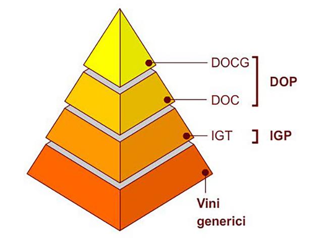 Classificazione dei Vini Italiani